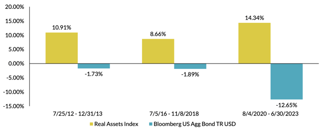 2023.11 VC Blog #8 Rising Interest Rate Periods --PARTIAL