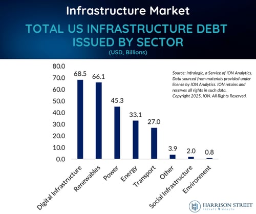 Total US Infrastructure Debt Issued by Sector