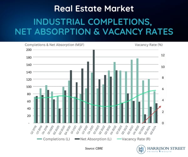 Real Estate Market - Industrial Completions, Net Absorption &amp; Vacancy Rates
