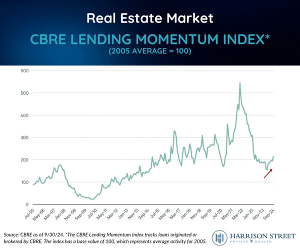 2025.01 VC LinkedIn Post - Real Estate Market - Updated