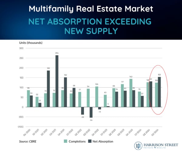 Multifamily Real Estate Market - Net Absorption Exceeding New Supply