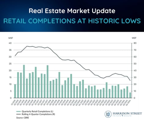 Real Estate Market Update - Retail Completions at Historic Lows