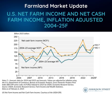Farmland Market Update: U.S. Net Farm Income and Net Cash Farm Income, Inflation Adjusted 2004-25F