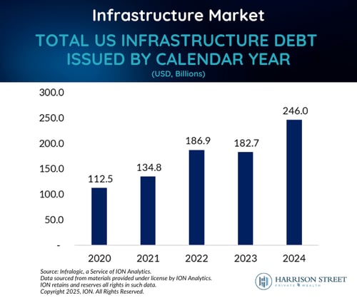 Infrastructure Market - Total US Infrastructure Debt issued by Calendar Year