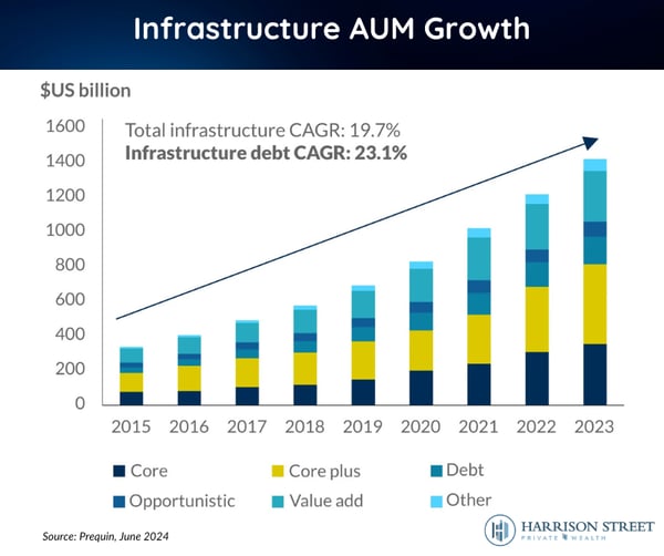 Infrastructure AUM Growth