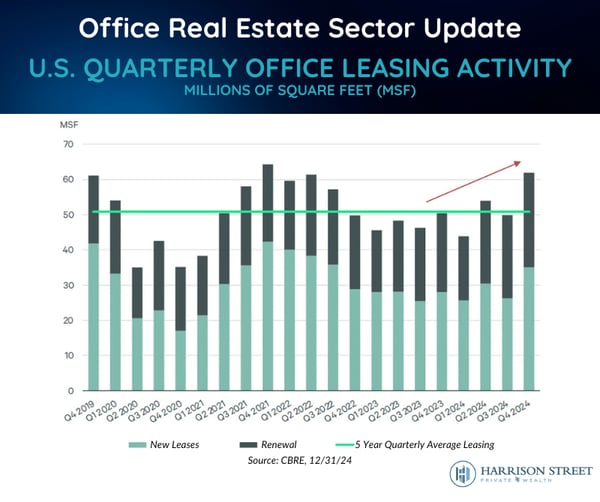 Office Real Estate Sector Update - U.S. Quarterly Office Leasing Activity