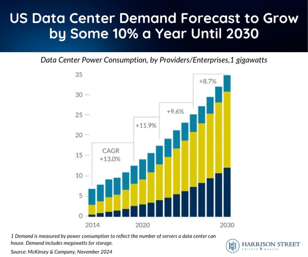 US Data Center Demand Forecast to Grow by Some 10% a Year until 2030