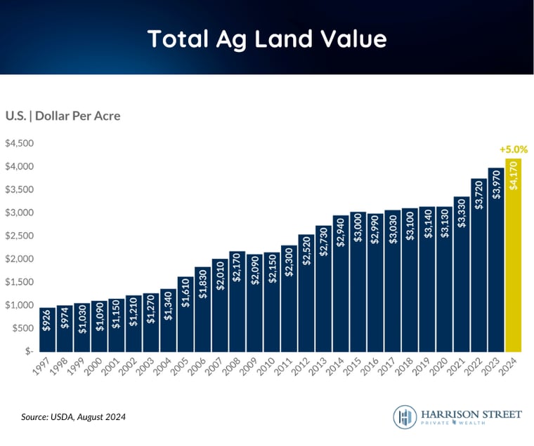Total Ag Land Value