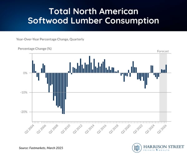Total North American Softwood Lumber Consumption