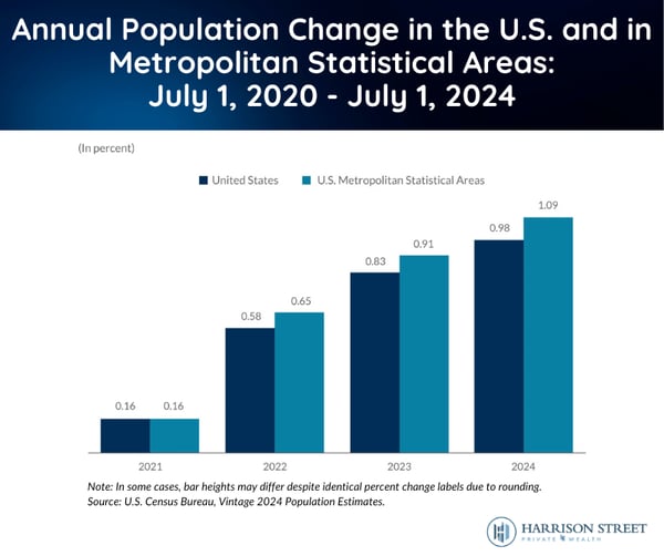 Annual Population Change in the U.S. and in Metropolitan Statistical Areas