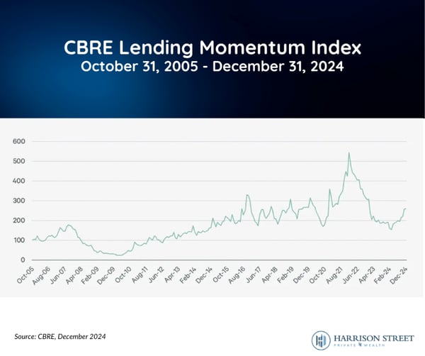CBRE Lending Momentum Index