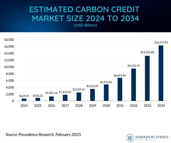 Estimated Carbon Credit Market Size 2024 to 2024