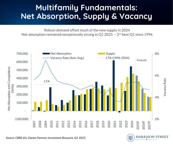 Multifamily Fundamentals: Net Absorption, Supply &amp; Vacancy