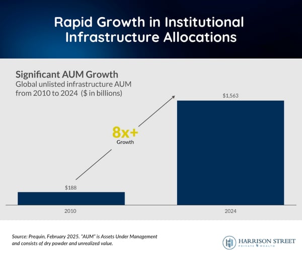 Rapid Growth in Institutional Infrastructure Allocations