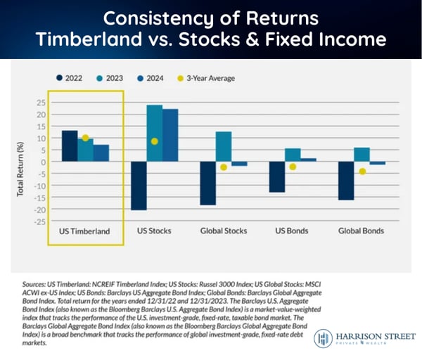 Consistency of Returns: Timberland vs. Stocks &amp; Fixed Income