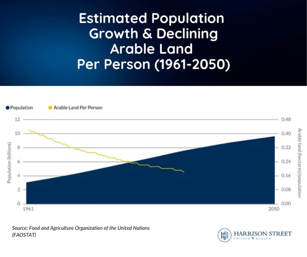 Estimated Population Growth &amp; Declining Arable Land Per Person