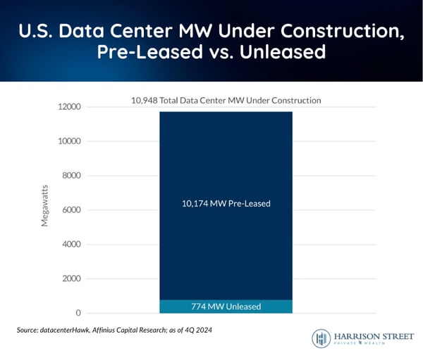 U.S. Data Center MW Under Construction, Pre-Leased vs. Unleased