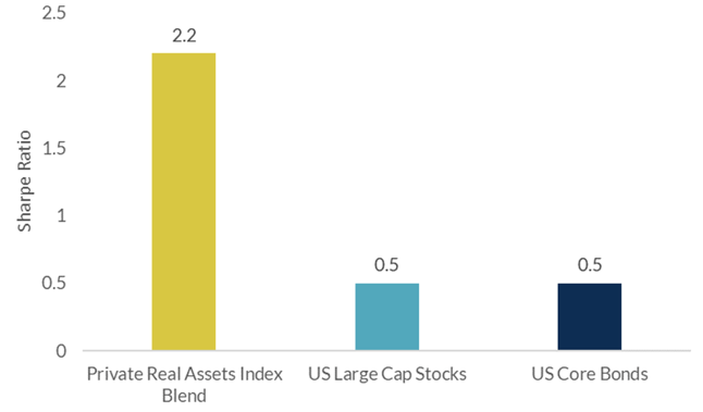 Sharpe Ratio Partial