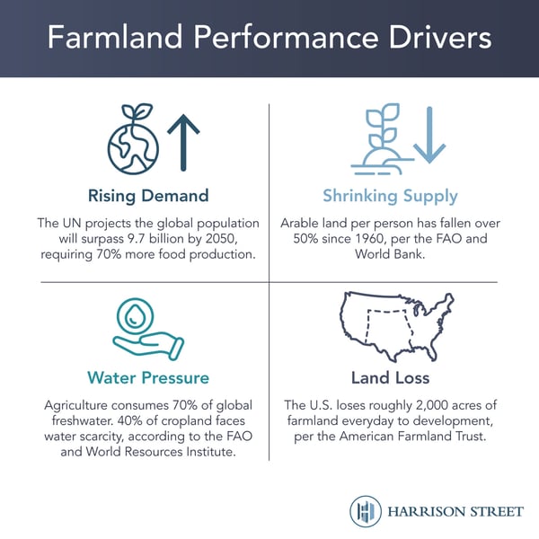 Farmland Performance Drivers