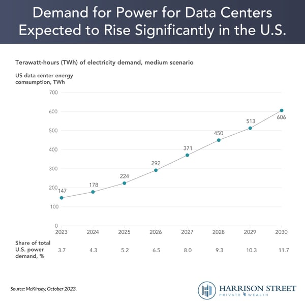 Demand for Power for Data Centers Expected to Rise Significantly in the U.S.