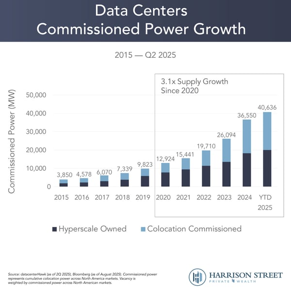 Data Centers Commissioned Power Growth