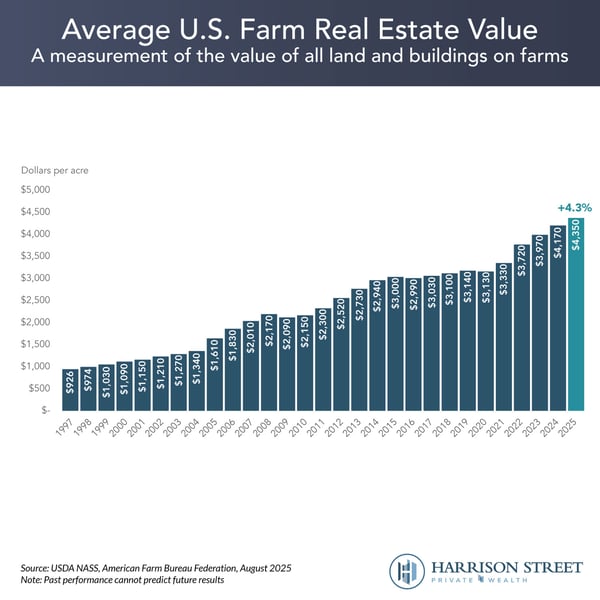 Average U.S. Farm Real Estate Value - A measurement of the value of all land and buildings on farms