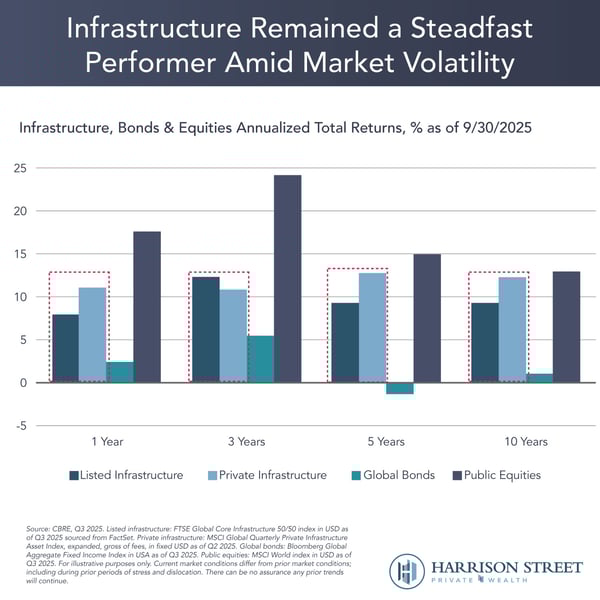 Infrastructure Remained a Steadfast Performer Amid Market Volatility