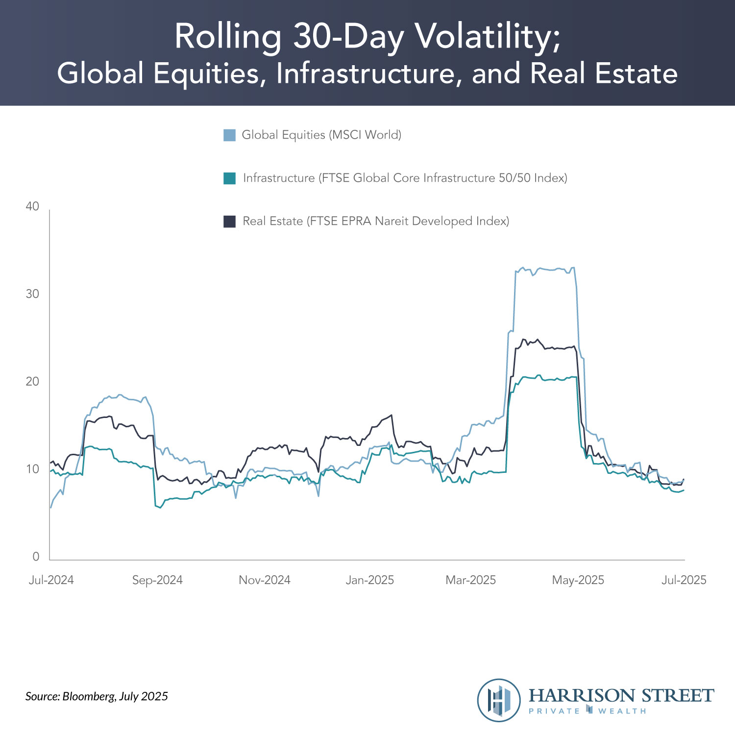 Rolling 30-Day Volatility; Global Equities, Infrastructure, and Real Estate