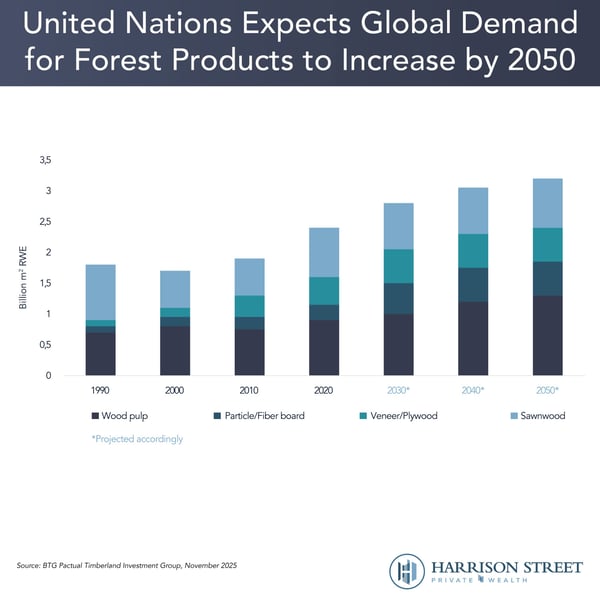 United Nations Expects Global Demand for Forest Products to Increase by 2050