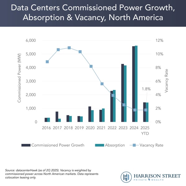Data Centers Commissioned Power Growth, Absorption &amp; Vacancy, North America