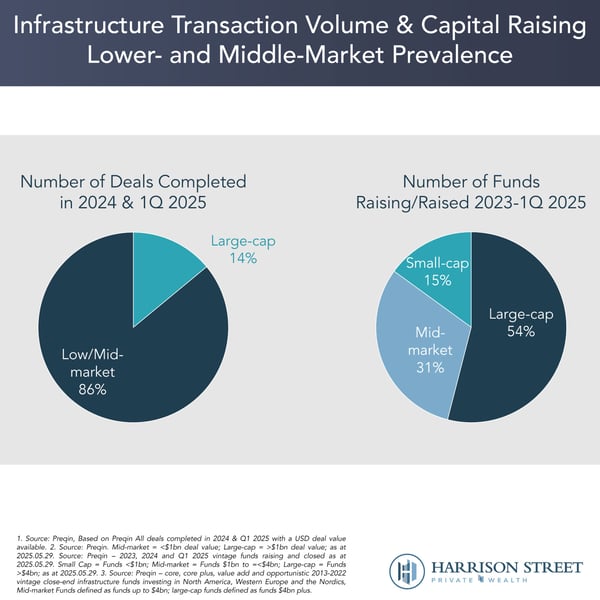Infrastructure Transaction Volume &amp; Capital Raising Lower- and Middle-Market Prevalence