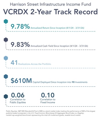 VCRDX 2-Year Track Record
