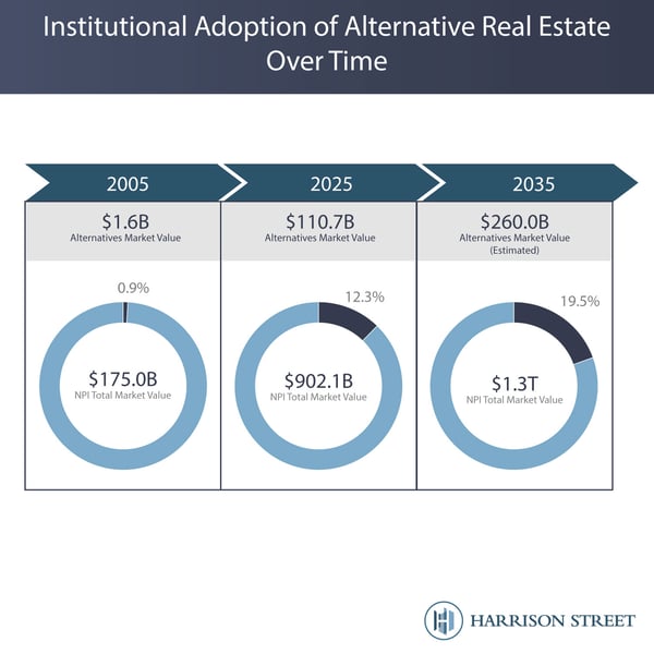 Institutional Adoption of Alternative Real Estate Over Time