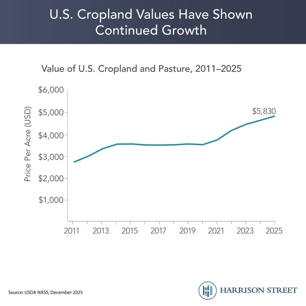 U.S. Cropland Values have Shown Continued Growth