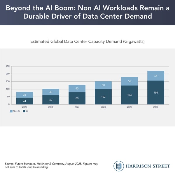 Beyond the AI Boom: Non AI Workloads Remain a Durable Driver of Data Center Demand