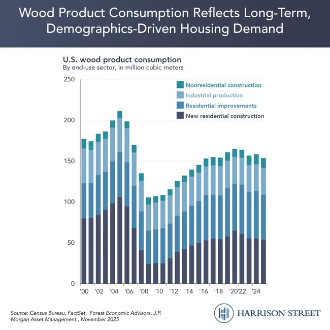 Wood Product Consumption Reflects Long-Term, Demographics-Driven Housing Demand