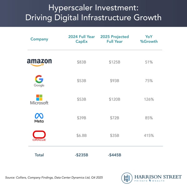 Hyperscaler Investment: Driving Digital Infrastructure Growth