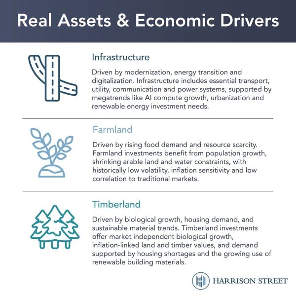 Real Assets and Economic Drivers