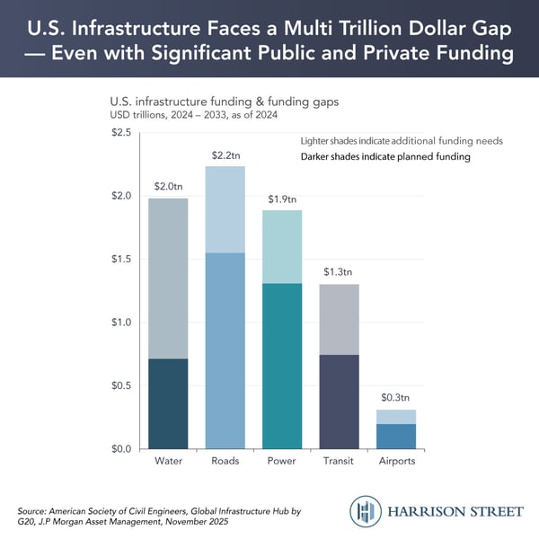 U.S. Infrastructure Faces a Multi Trillion Dollar Gap - Even with Significant Public and Private Funding