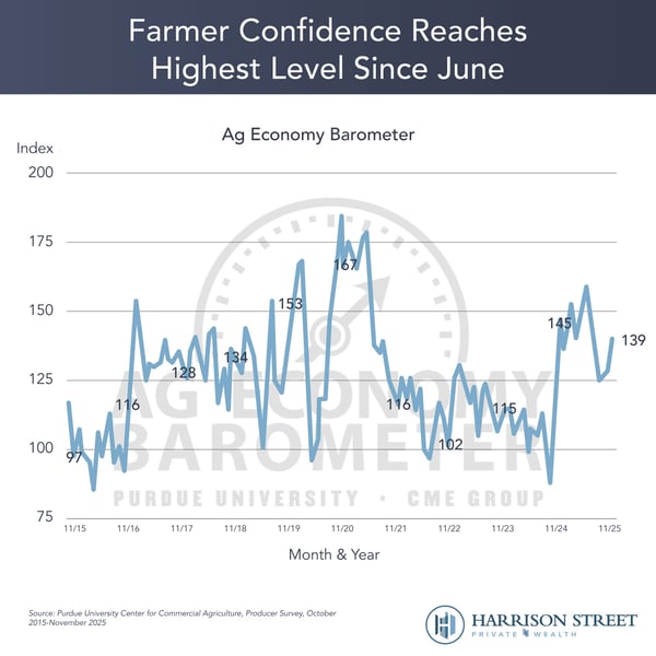 Farmer Confidence Reaches Highest Level Since June