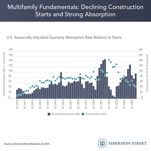 Multifamily Fundamentals: Declining Construction Starts and Strong Absorption