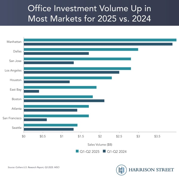 Office Investment Volume Up in Most Markets for 2025 v s. 2024