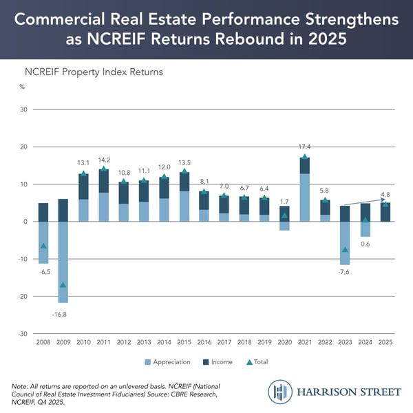 Commercial Real Estate Performance Strengthens as NCREIF Returns Rebound in 2025