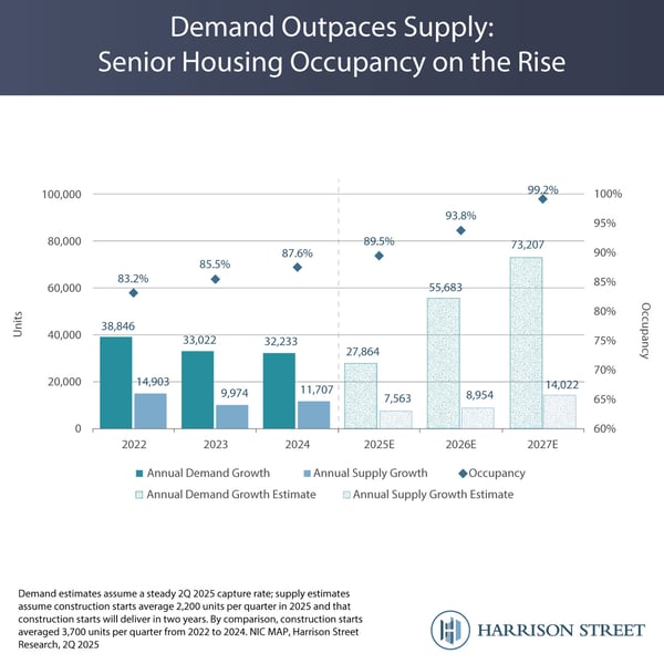 Demand Outpaces Supply: Senior Housing Occupancy on the Rise
