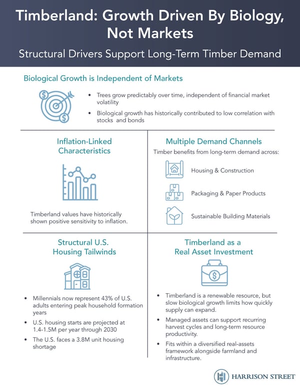 Timberland’s-Value-Is-Rooted-in-Biological,-Not-Market-Driven-Growth