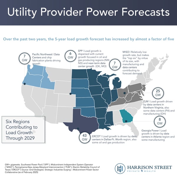 Utility Provider Power Forecasts