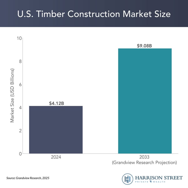 U.S. Timber Construction Market Size